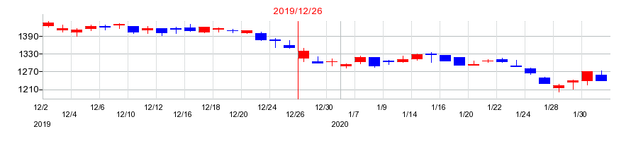 2019年の立川ブラインド工業の配当落ち日前後の株価チャート