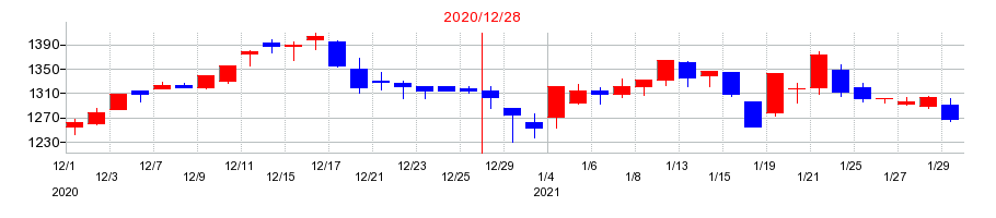 2020年の立川ブラインド工業の配当落ち日前後の株価チャート
