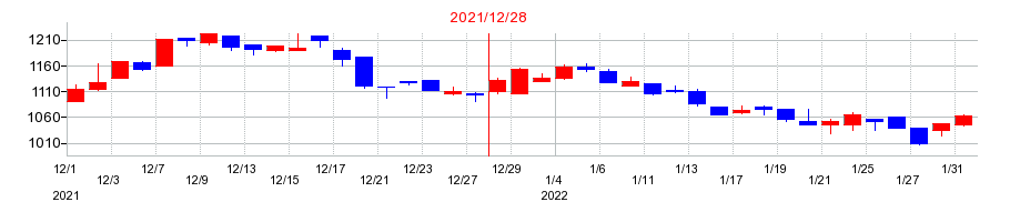 2021年の立川ブラインド工業の配当落ち日前後の株価チャート
