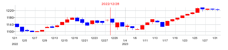 2022年の立川ブラインド工業の配当落ち日前後の株価チャート