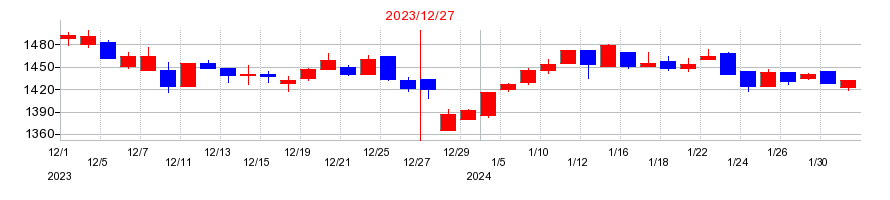 2023年の立川ブラインド工業の配当落ち日前後の株価チャート