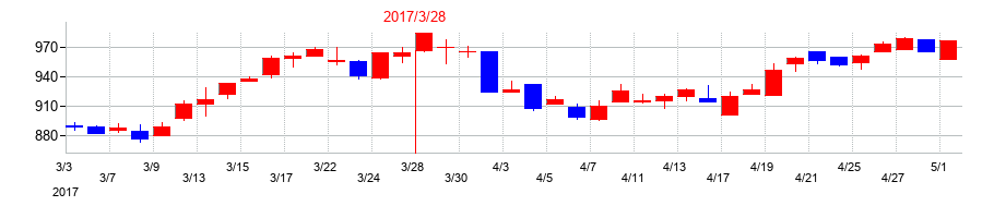 2017年のグローブライドの配当落ち日前後の株価チャート