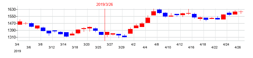 2019年のグローブライドの配当落ち日前後の株価チャート