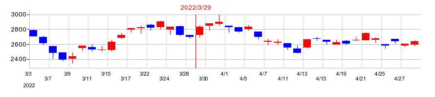 2022年のグローブライドの配当落ち日前後の株価チャート
