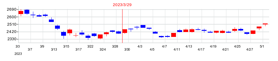 2023年のグローブライドの配当落ち日前後の株価チャート