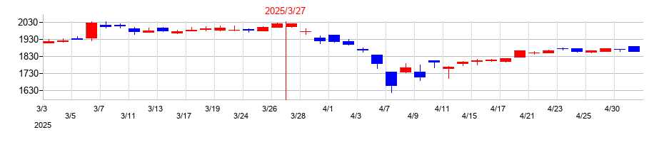 2025年のグローブライドの配当落ち日前後の株価チャート