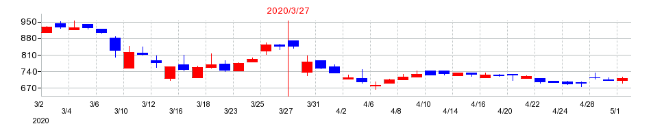 2020年のマミヤ・オーピーの配当落ち日前後の株価チャート