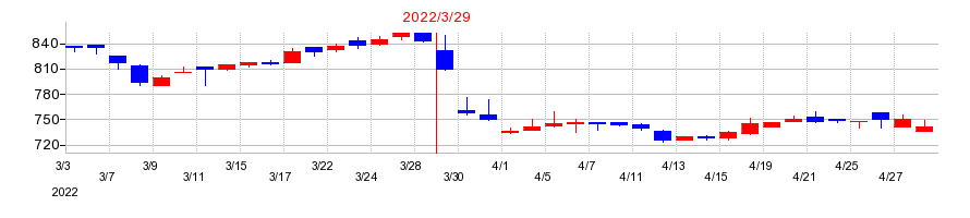 2022年のマミヤ・オーピーの配当落ち日前後の株価チャート