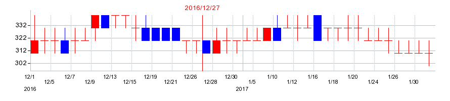 2016年のセーラー万年筆の配当落ち日前後の株価チャート