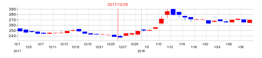 2017年のセーラー万年筆の配当落ち日前後の株価チャート