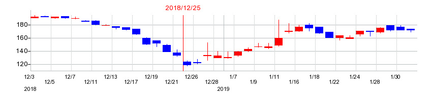 2018年のセーラー万年筆の配当落ち日前後の株価チャート