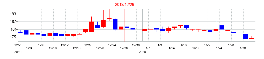 2019年のセーラー万年筆の配当落ち日前後の株価チャート