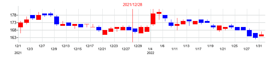 2021年のセーラー万年筆の配当落ち日前後の株価チャート