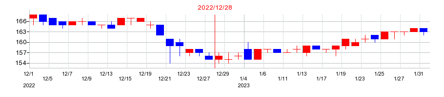 2022年のセーラー万年筆の配当落ち日前後の株価チャート