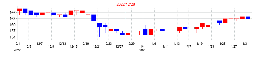 2022年のセーラー万年筆の配当落ち日前後の株価チャート