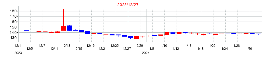 2023年のセーラー万年筆の配当落ち日前後の株価チャート