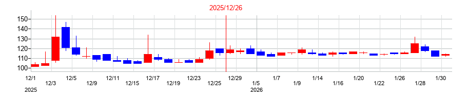 2025年のセーラー万年筆の配当落ち日前後の株価チャート