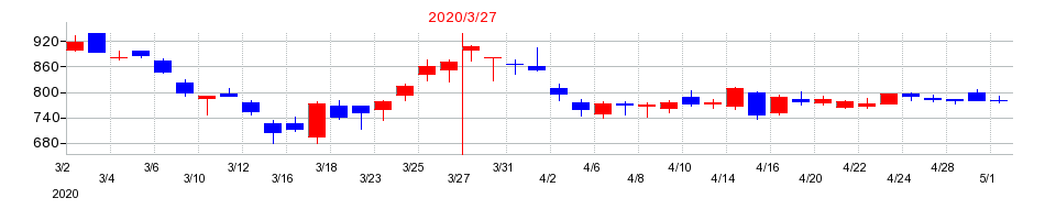 2020年のオカムラの配当落ち日前後の株価チャート