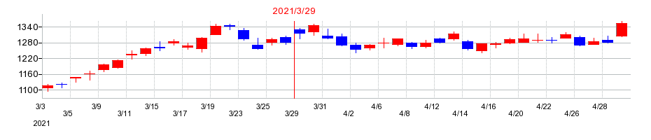 2021年のオカムラの配当落ち日前後の株価チャート