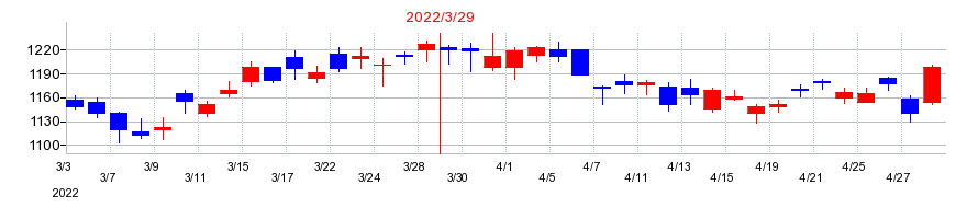 2022年のオカムラの配当落ち日前後の株価チャート