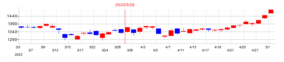 2023年のオカムラの配当落ち日前後の株価チャート