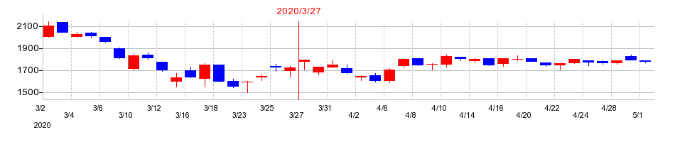 2020年のバルカーの配当落ち日前後の株価チャート
