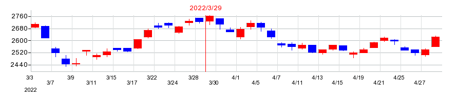 2022年のバルカーの配当落ち日前後の株価チャート