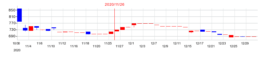2020年のくろがね工作所の配当落ち日前後の株価チャート