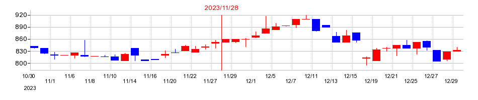 2023年のくろがね工作所の配当落ち日前後の株価チャート