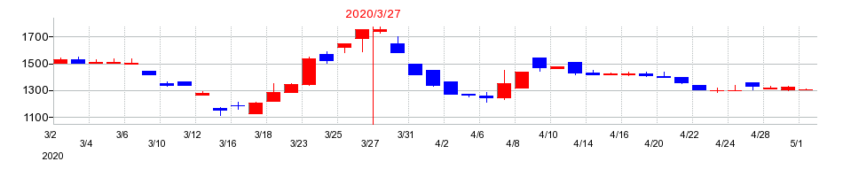 2020年のMUTOHホールディングスの配当落ち日前後の株価チャート