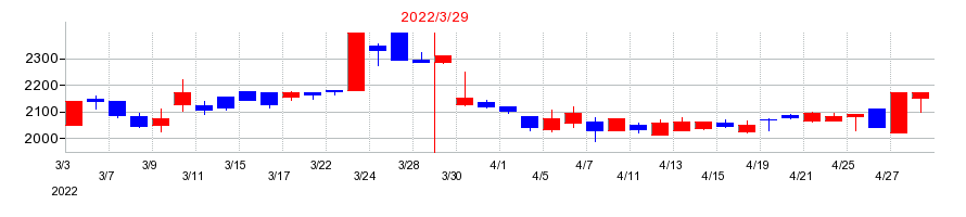 2022年のMUTOHホールディングスの配当落ち日前後の株価チャート