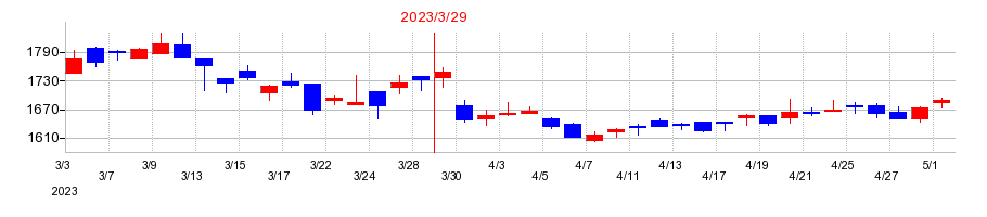 2023年のMUTOHホールディングスの配当落ち日前後の株価チャート
