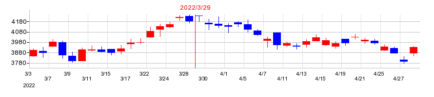 2022年の伊藤忠商事の配当落ち日前後の株価チャート