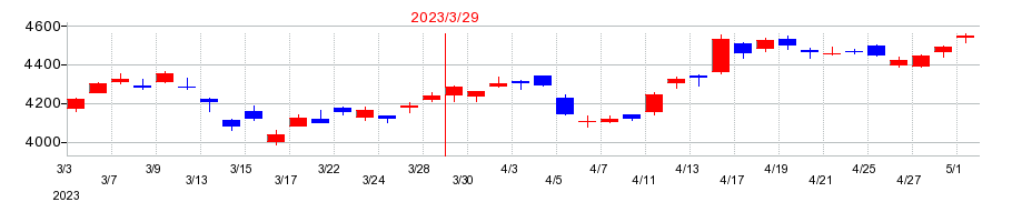 2023年の伊藤忠商事の配当落ち日前後の株価チャート