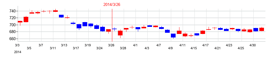 2014年の丸紅の配当落ち日前後の株価チャート