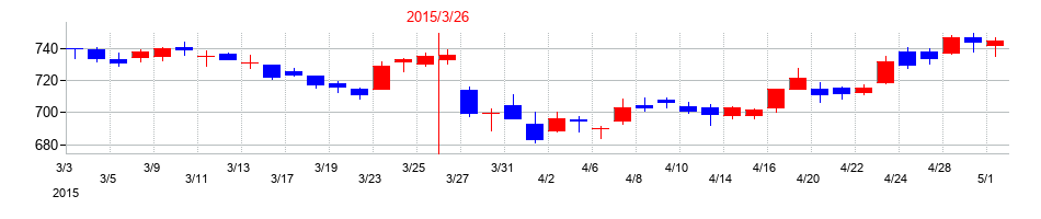2015年の丸紅の配当落ち日前後の株価チャート