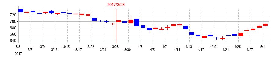 2017年の丸紅の配当落ち日前後の株価チャート