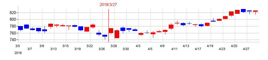 2018年の丸紅の配当落ち日前後の株価チャート
