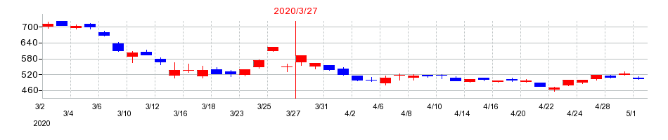 2020年の丸紅の配当落ち日前後の株価チャート