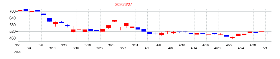 2020年の丸紅の配当落ち日前後の株価チャート