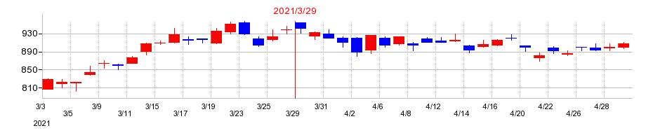 2021年の丸紅の配当落ち日前後の株価チャート