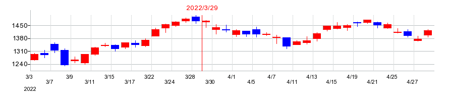 2022年の丸紅の配当落ち日前後の株価チャート
