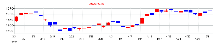 2023年の丸紅の配当落ち日前後の株価チャート
