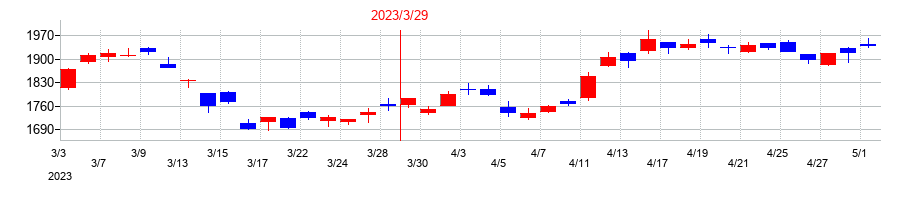 2023年の丸紅の配当落ち日前後の株価チャート