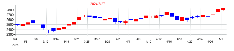 2024年の丸紅の配当落ち日前後の株価チャート