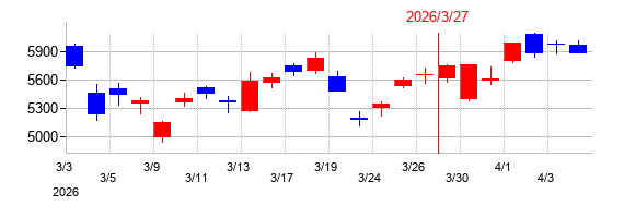 2026年の丸紅の配当落ち日前後の株価チャート