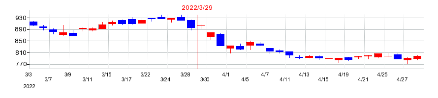 2022年のスクロールの配当落ち日前後の株価チャート