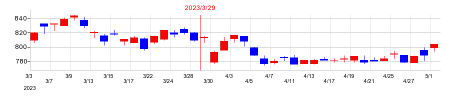 2023年のスクロールの配当落ち日前後の株価チャート