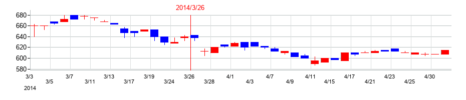 2014年のユアサ・フナショクの配当落ち日前後の株価チャート