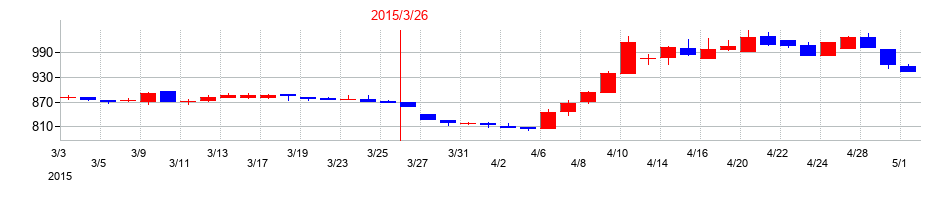 2015年のユアサ・フナショクの配当落ち日前後の株価チャート